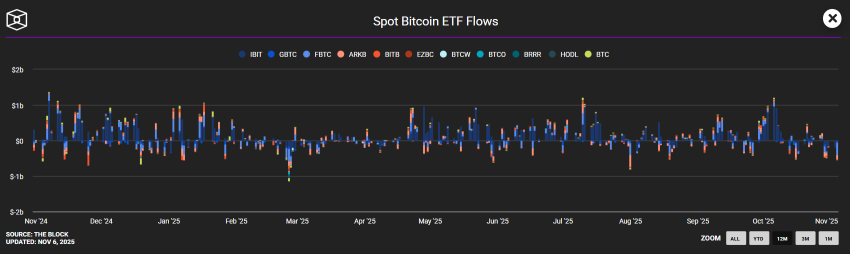 比特币低于10万美元，比特币资金流动：牛市复苏信号