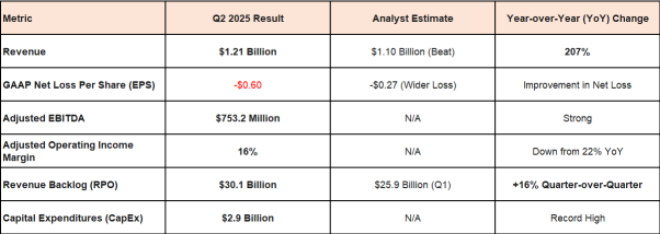 Watch CoreWeave (CRWV) Remaining Performance Obligations (RPO) / Backlog