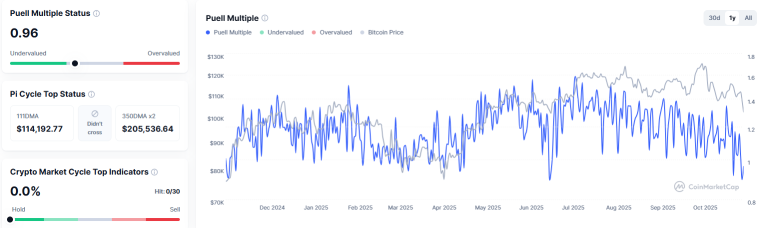 比特币低于10万美元，比特币资金流动：牛市复苏信号