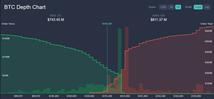 比特币低于10万美元，比特币资金流动：牛市复苏信号