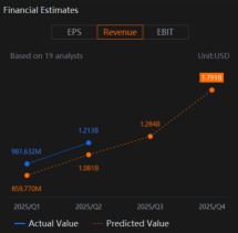 Watch CoreWeave (CRWV) Remaining Performance Obligations (RPO) / Backlog