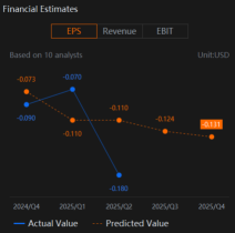 Oklo (OKLO) 现金消耗改善及更多监管胜利能否扭转局面？