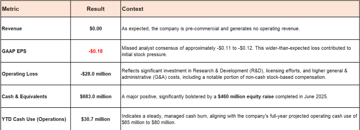 Oklo (OKLO) 现金消耗改善及更多监管胜利能否扭转局面？