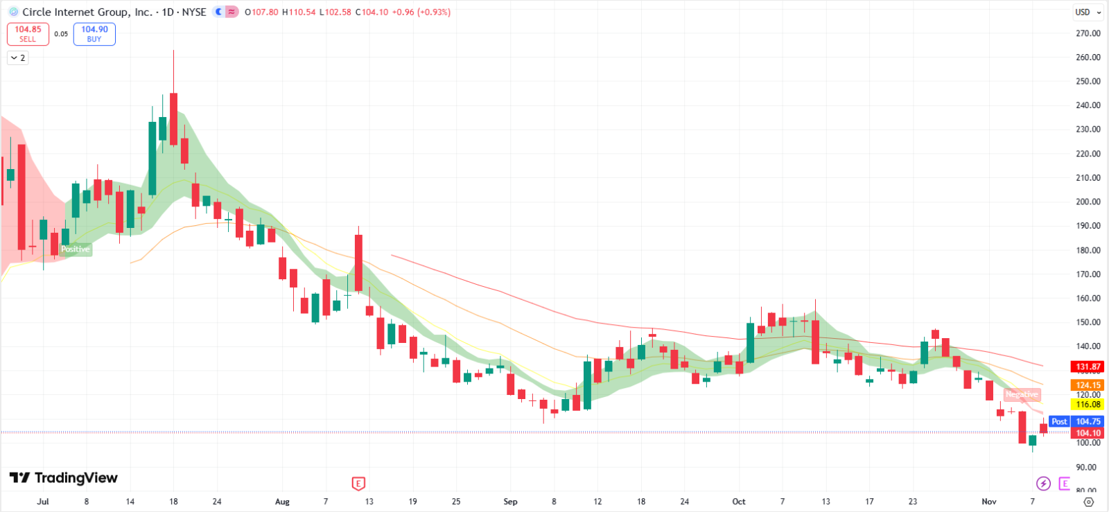 USDCの流通量増加はサークル・インターネット・グループ（CRCL）の収益に寄与するか？ - moomooコミュニティ
