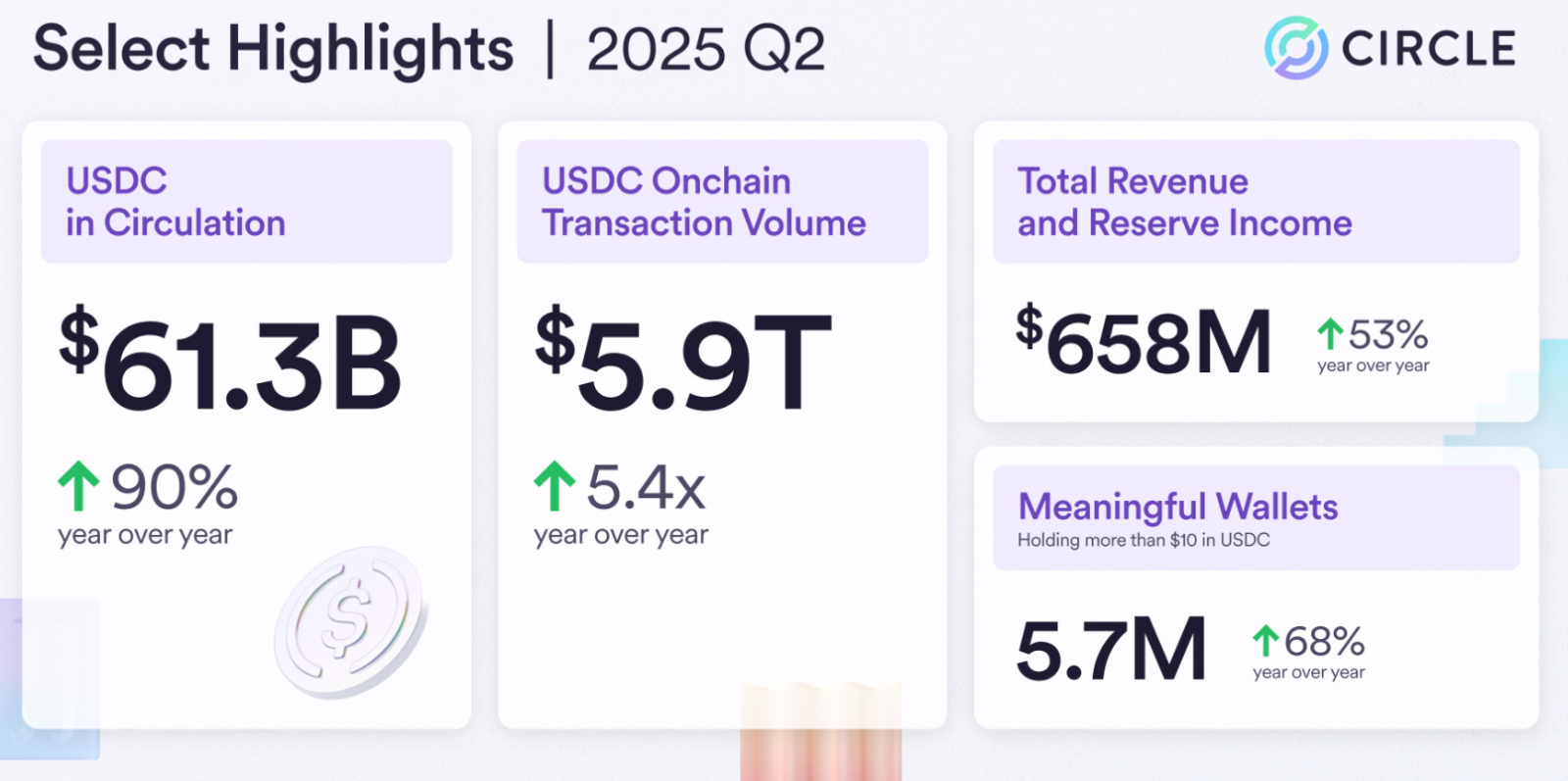 Will USDC Circulation Growth Help Circle Internet Group (CRC... - moomoo  Community