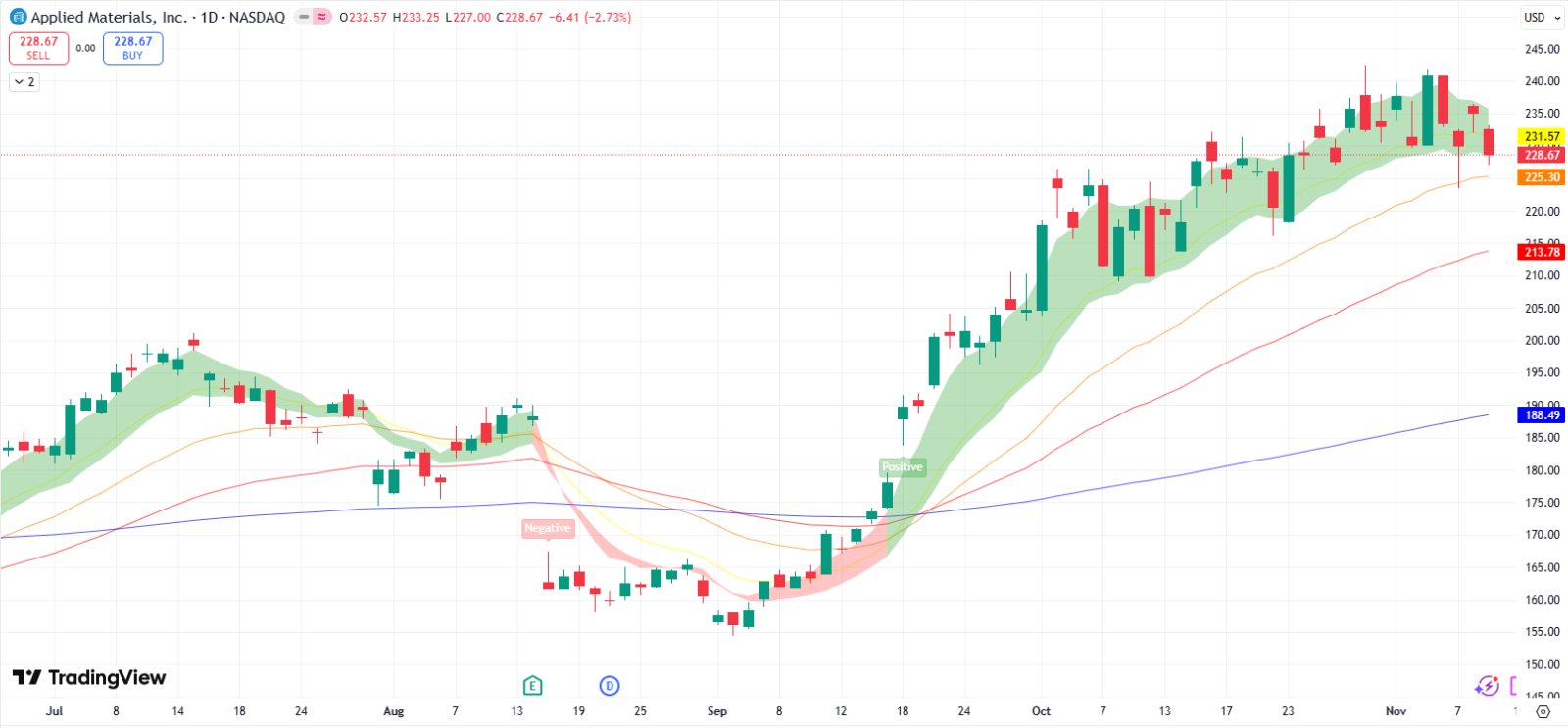 应用材料（AMAT）未来指引值得关注。 - moomoo 社区