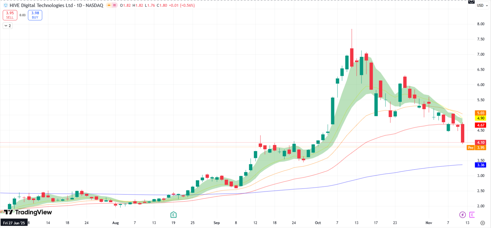 HIVE Digital Technologies（HIVE）の決算はビットコイン相場の反転を示すか？ - moomooコミュニティ