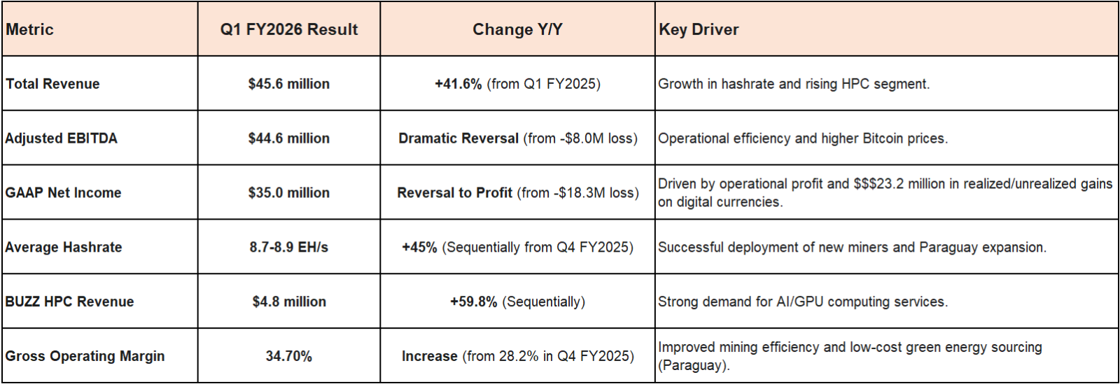 HIVE Digital Technologies（HIVE）の決算はビットコイン相場の反転を示すか？ - moomooコミュニティ