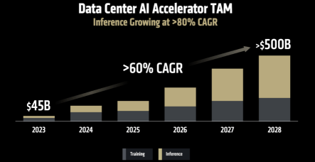 Why and How I Would Do Option Play For AMD For Its AI Story.