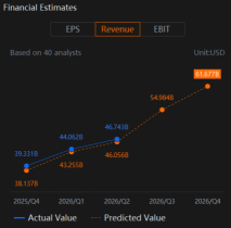 英偉達 (NVDA) 能否實現巨大的盈利驚喜 -> 強勁突破？