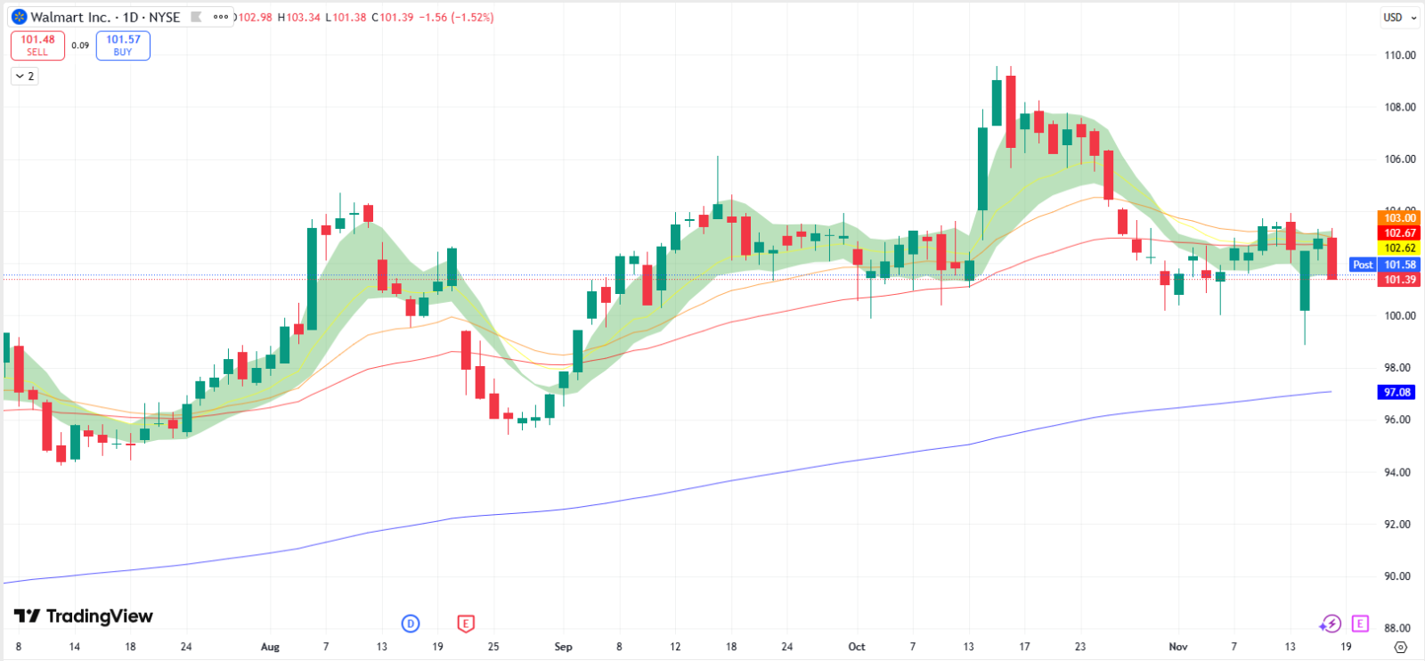 沃尔玛（WMT）能否在持续的成本压力下应对关税逆风？ - moomoo 社区