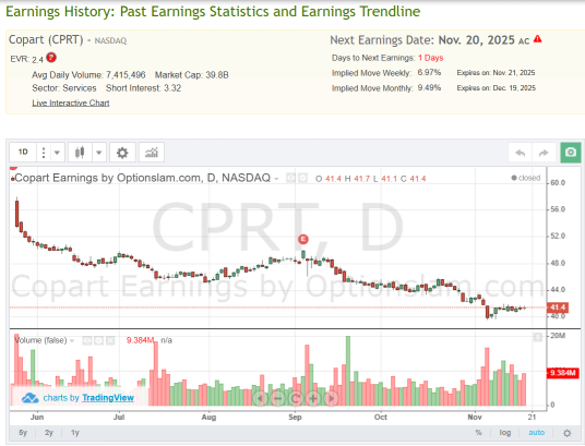 Can Copart (CPRT) Present High Salvage Volumes To Bring Its Share Price Up?