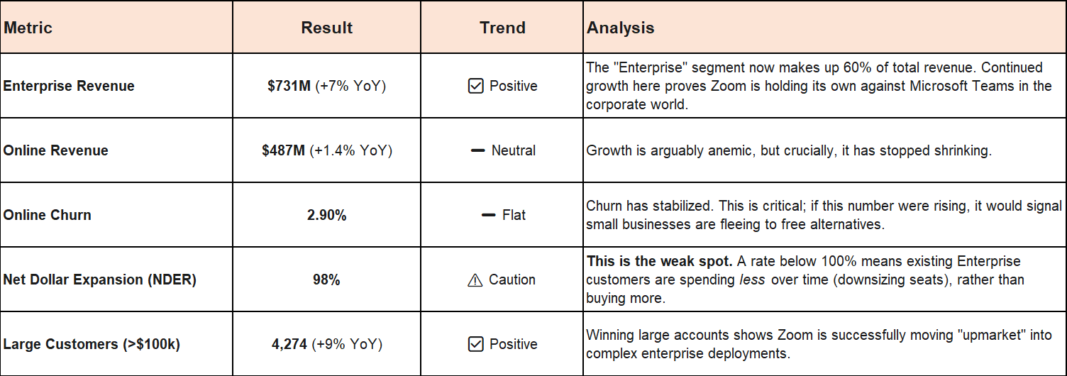 Zoom（ZM）は、市場の関心を再び引き寄せるための明確な成長のカタリストを提供する必要がある。 - moomooコミュニティ