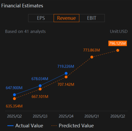 ゼットスケーラー（ZS）は、状況を好転させるための強力な請求額成長を