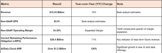 Look Out For Salesforce (CRM) Upward Full-year Outlook Revision 