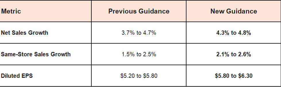 $Dollar General (DG.US)$ is a major player in the discount retail space, and their earnings calls often provide valuable insights into consumer health and retail trends. Dollar General's upcoming fiscal Q3 2025 earnings (for the quarter ended October 31, 2025), which is expected to be released on December 4, 2025 before the market open. Dollar General (DG) Q3 2025 Earnings Analysis Consensus Estimates Cur...
