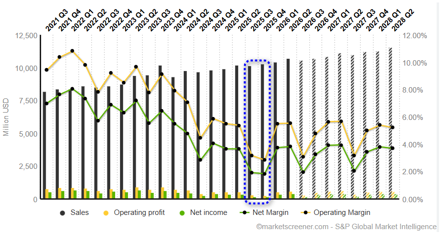 $Dollar General (DG.US)$ is a major player in the discount retail space, and their earnings calls often provide valuable insights into consumer health and retail trends. Dollar General's upcoming fiscal Q3 2025 earnings (for the quarter ended October 31, 2025), which is expected to be released on December 4, 2025 before the market open. Dollar General (DG) Q3 2025 Earnings Analysis Consensus Estimates Cur...