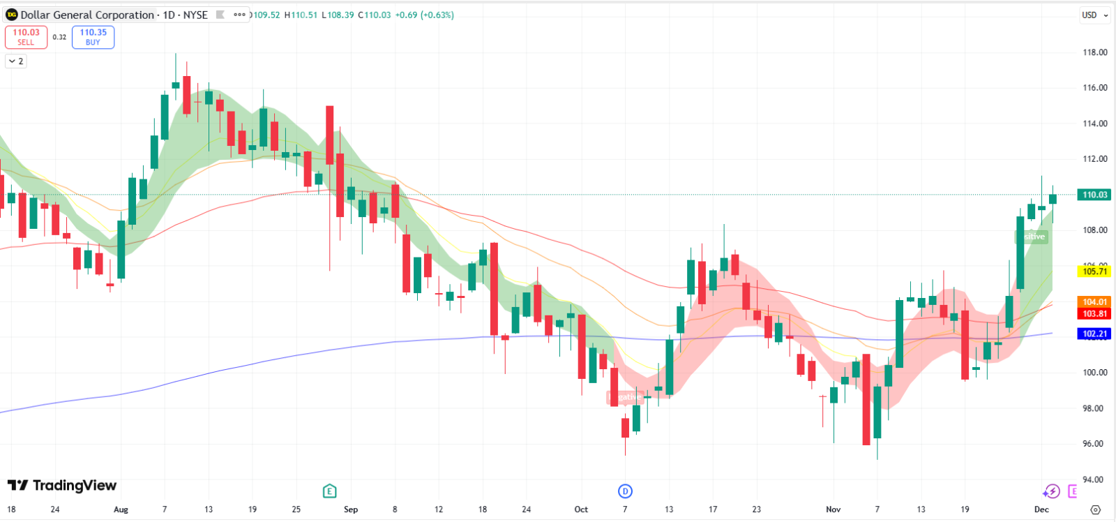 $Dollar General (DG.US)$ is a major player in the discount retail space, and their earnings calls often provide valuable insights into consumer health and retail trends. Dollar General's upcoming fiscal Q3 2025 earnings (for the quarter ended October 31, 2025), which is expected to be released on December 4, 2025 before the market open. Dollar General (DG) Q3 2025 Earnings Analysis Consensus Estimates Cur...