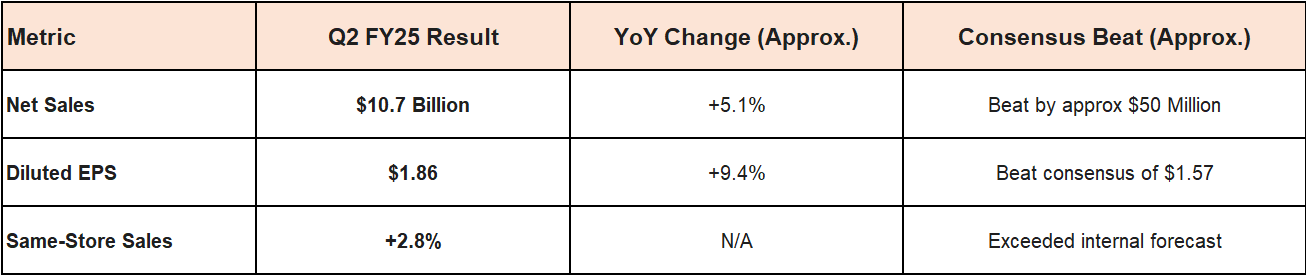 $Dollar General (DG.US)$ is a major player in the discount retail space, and their earnings calls often provide valuable insights into consumer health and retail trends. Dollar General's upcoming fiscal Q3 2025 earnings (for the quarter ended October 31, 2025), which is expected to be released on December 4, 2025 before the market open. Dollar General (DG) Q3 2025 Earnings Analysis Consensus Estimates Cur...
