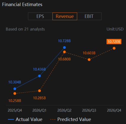 $Dollar General (DG.US)$ is a major player in the discount retail space, and their earnings calls often provide valuable insights into consumer health and retail trends. Dollar General's upcoming fiscal Q3 2025 earnings (for the quarter ended October 31, 2025), which is expected to be released on December 4, 2025 before the market open. Dollar General (DG) Q3 2025 Earnings Analysis Consensus Estimates Cur...