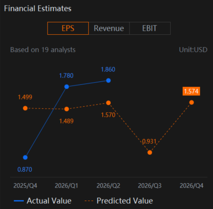 $Dollar General (DG.US)$ is a major player in the discount retail space, and their earnings calls often provide valuable insights into consumer health and retail trends. Dollar General's upcoming fiscal Q3 2025 earnings (for the quarter ended October 31, 2025), which is expected to be released on December 4, 2025 before the market open. Dollar General (DG) Q3 2025 Earnings Analysis Consensus Estimates Cur...