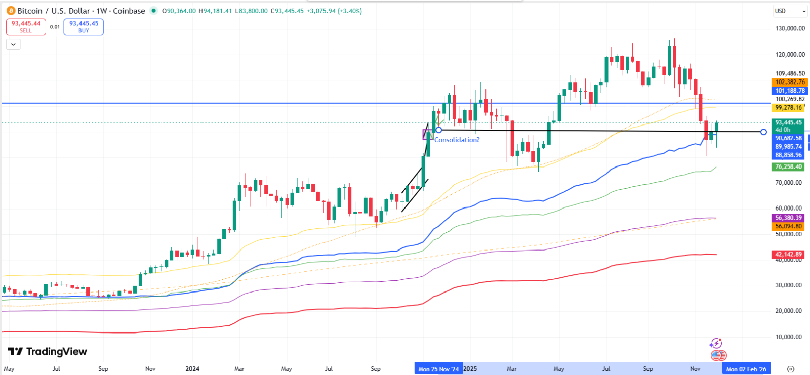ビットコインが強気のサインを示しています。投資機会を計画する時期でしょうか？ - moomooコミュニティ