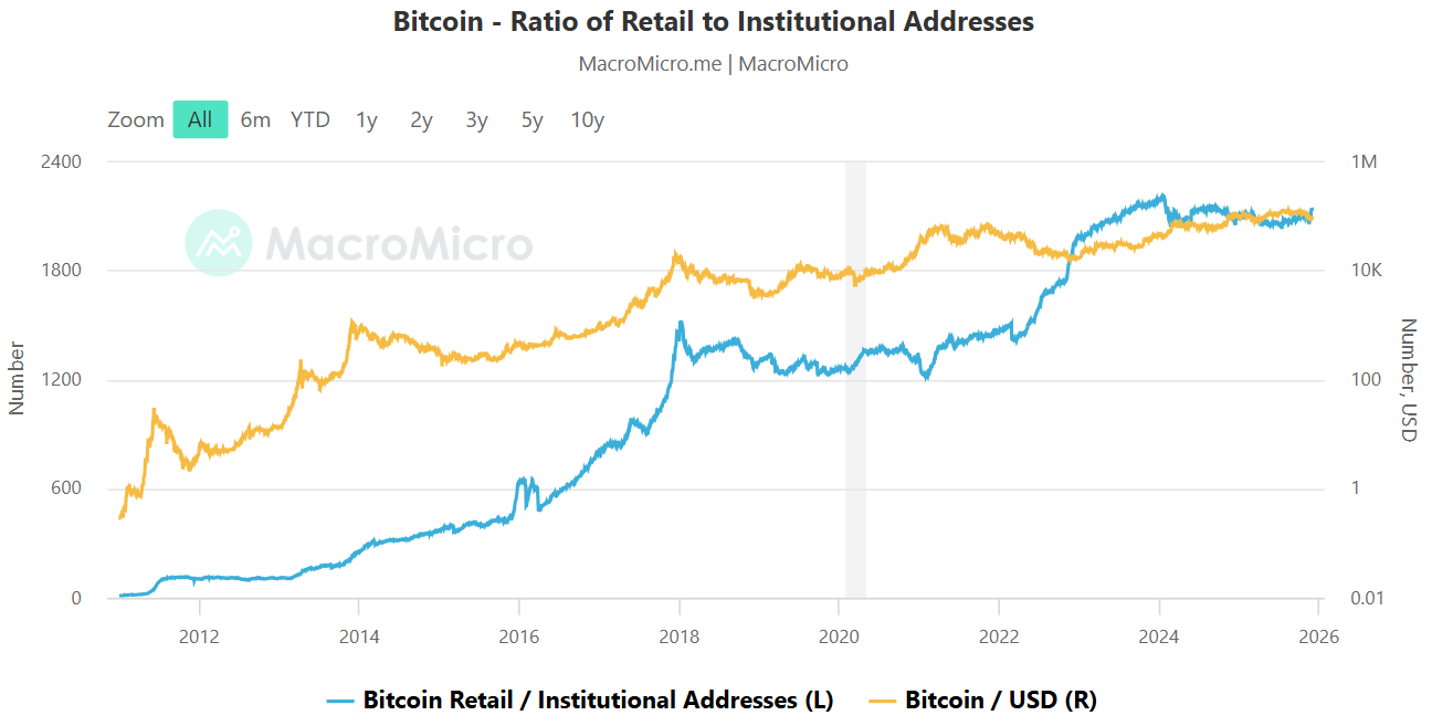 ビットコインが強気のサインを示しています。投資機会を計画する時期でしょうか？ - moomooコミュニティ