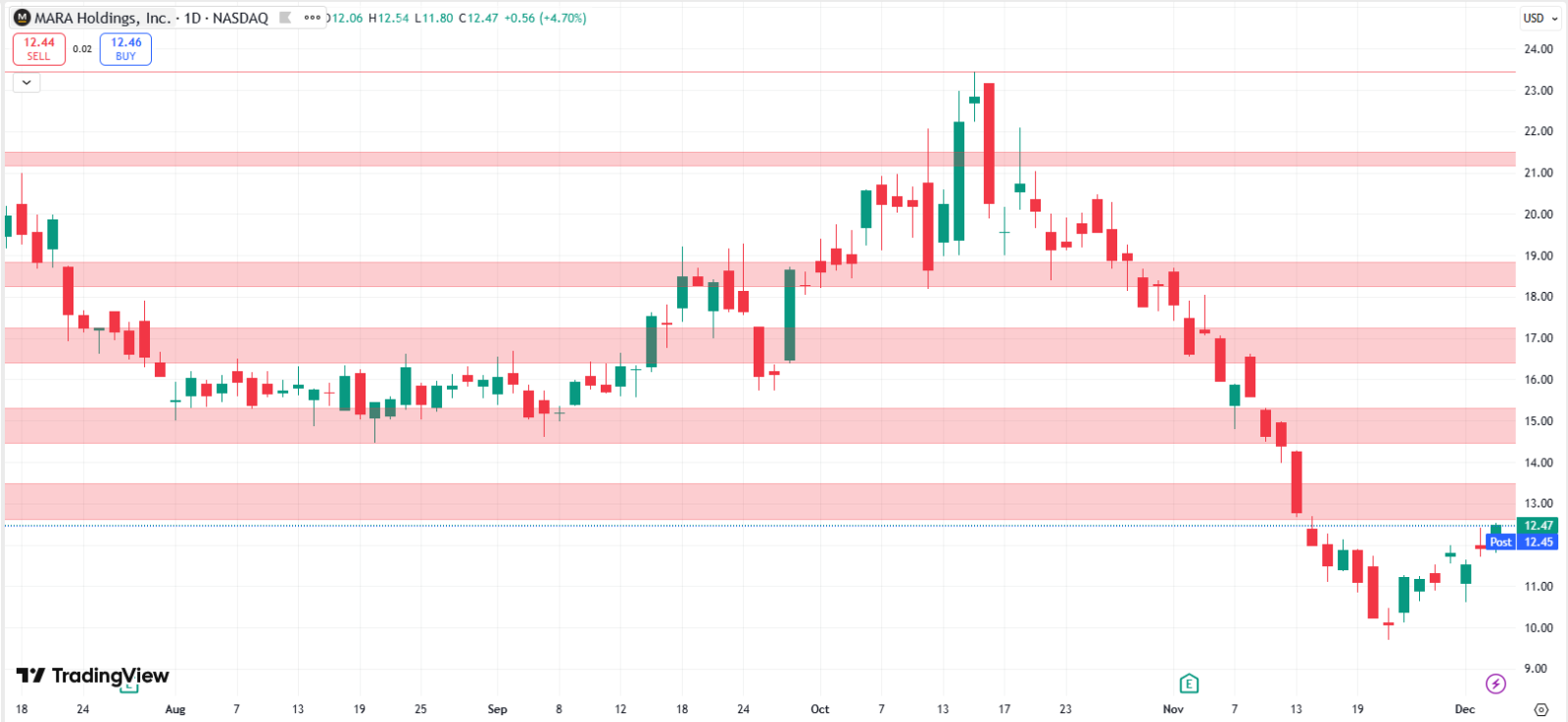 ビットコインが強気のサインを示しています。投資機会を計画する時期でしょうか？ - moomooコミュニティ