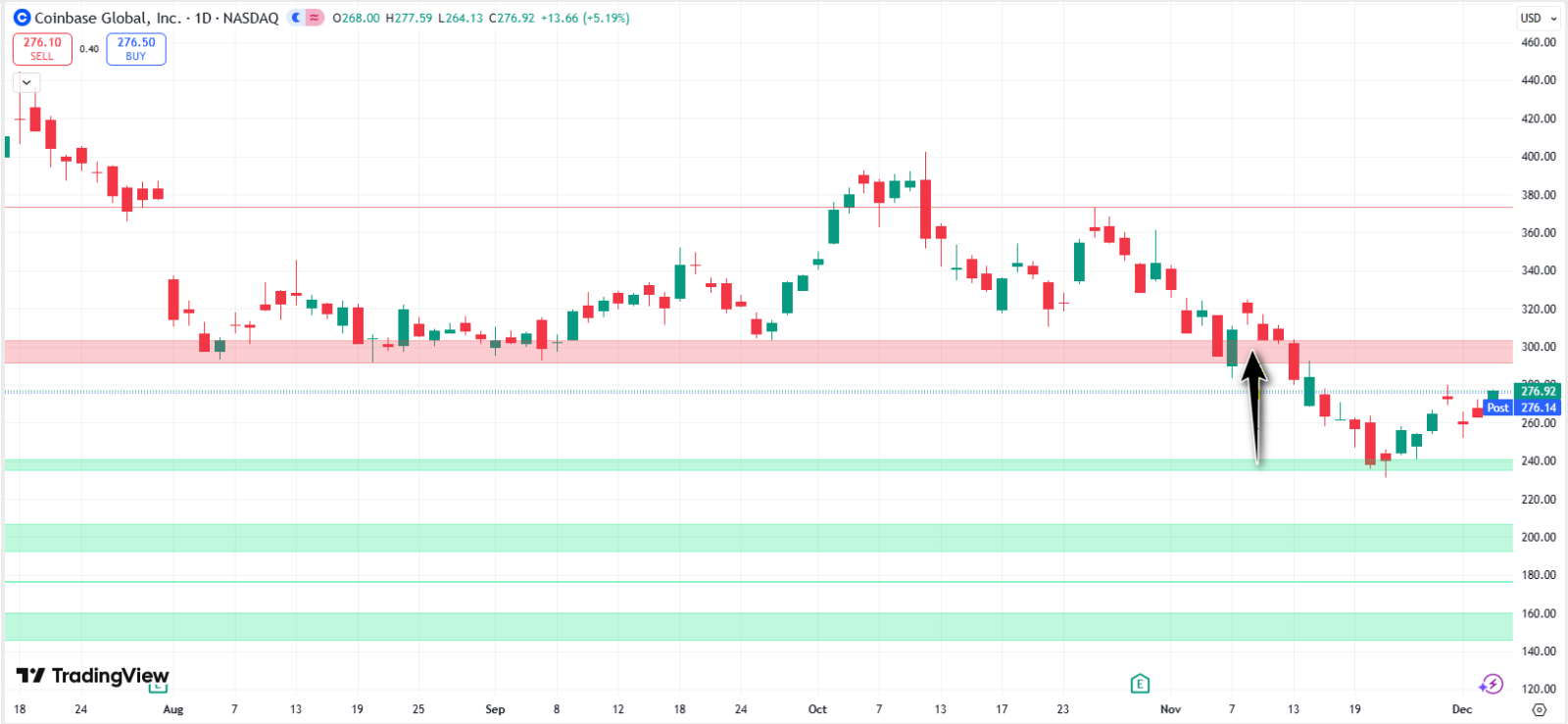 ビットコインが強気のサインを示しています。投資機会を計画する時期でしょうか？ - moomooコミュニティ