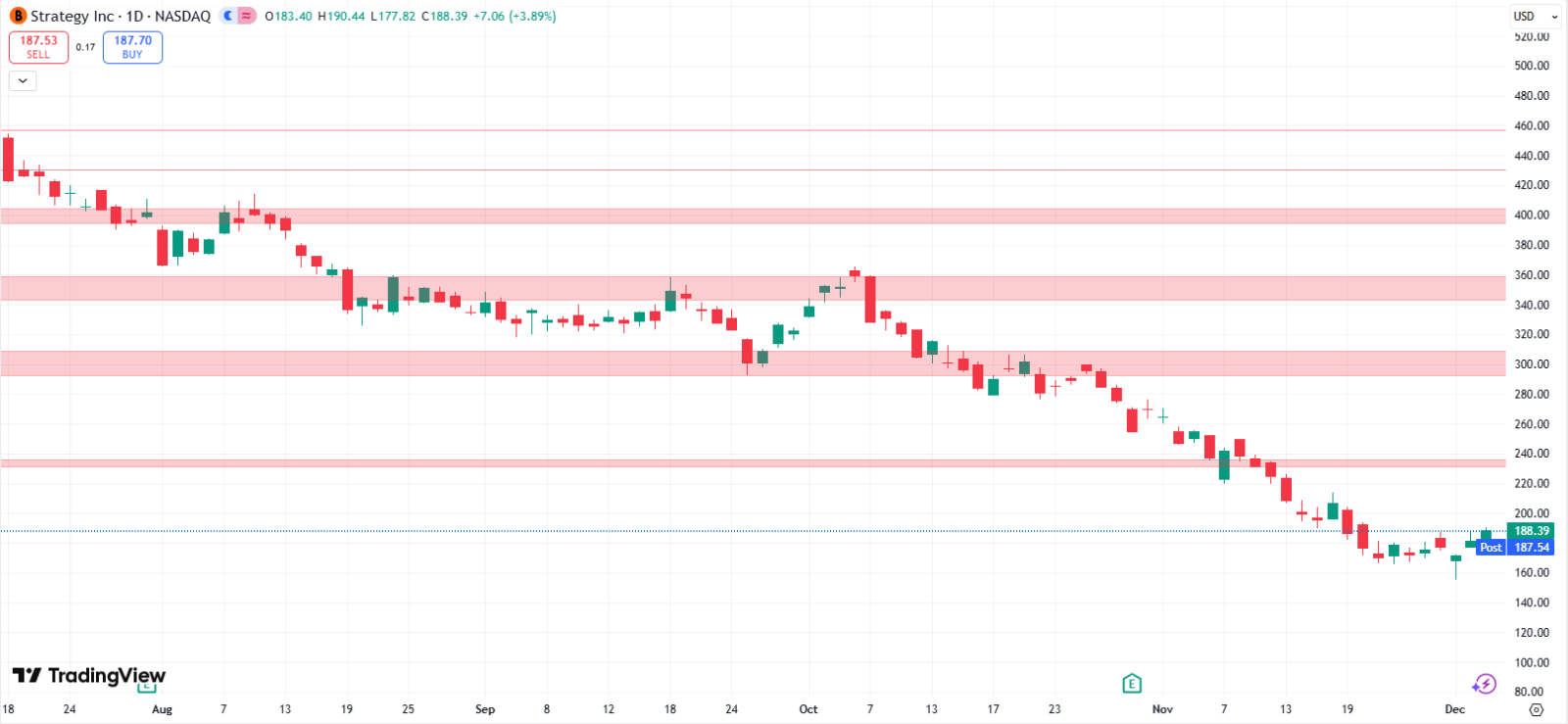 ビットコインが強気のサインを示しています。投資機会を計画する時期でしょうか？ - moomooコミュニティ