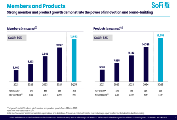 SoFi Public Offerings News - Is It For Better Long Term?