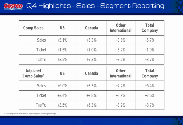 Costco (COST) "Core-on-Core" Margin Expansion To Justify Premium Valuation