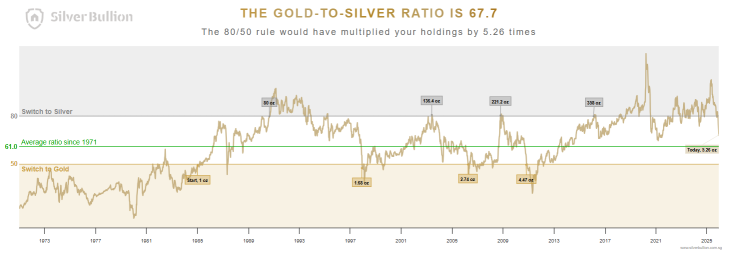 Precious Metals Strategy: Silver's Surge and the Falling Gold-to-Silver Ratio