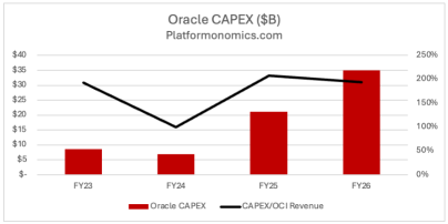 Oracle Mixed Earnings Signalling Cracks in The AI Bubble?