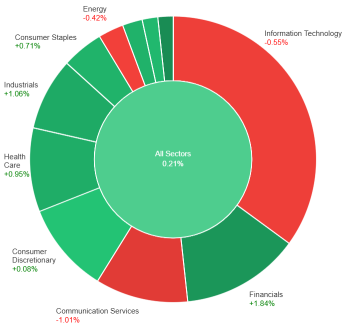 Investor Concerned About Macro and Valuation Drivers Amplifying Rotation Behavior, Sentiment In Scrutiny Mode?