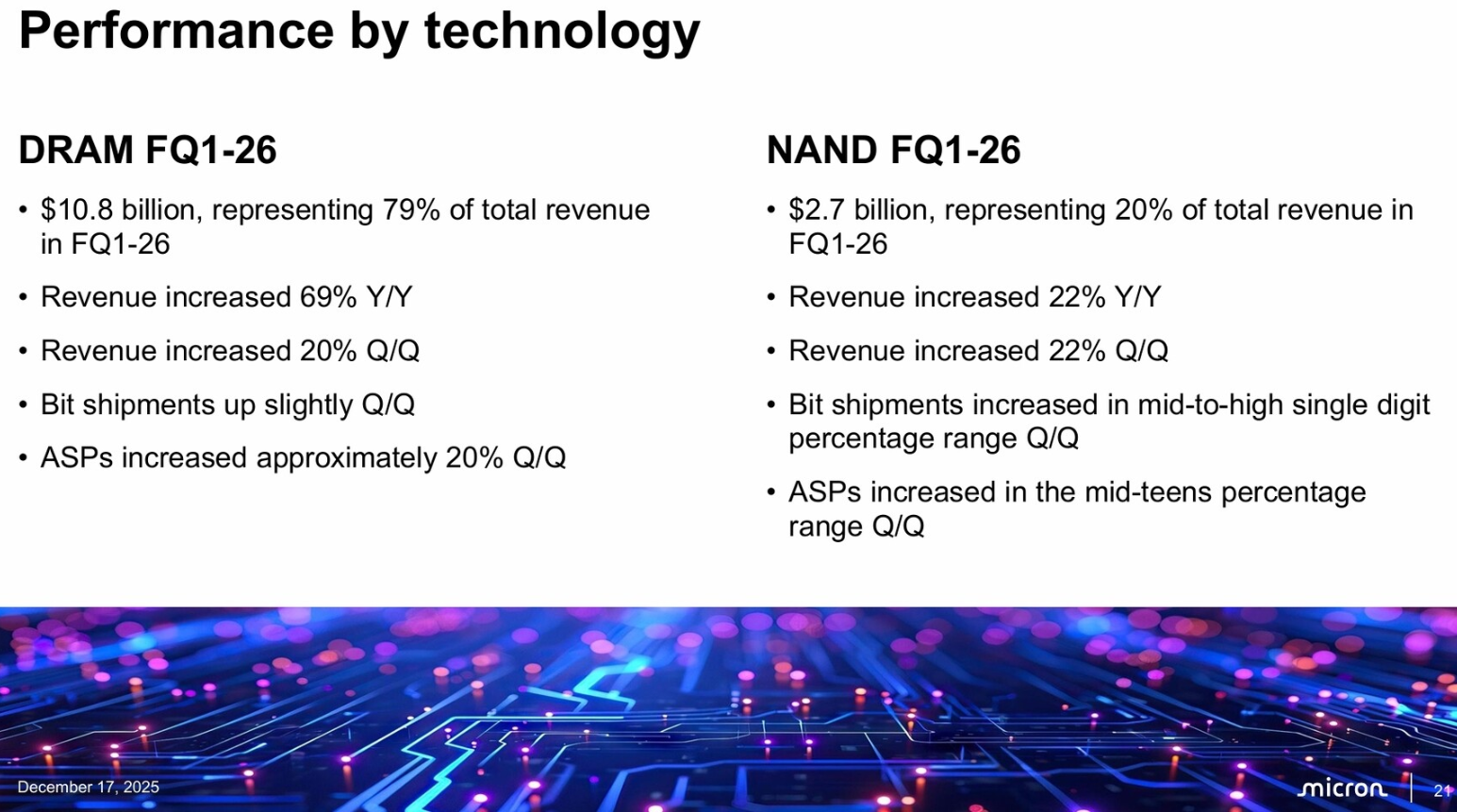 マイクロンの決算はAI需要が循環的要因ではなく構造的要因であることを示唆 - moomooコミュニティ