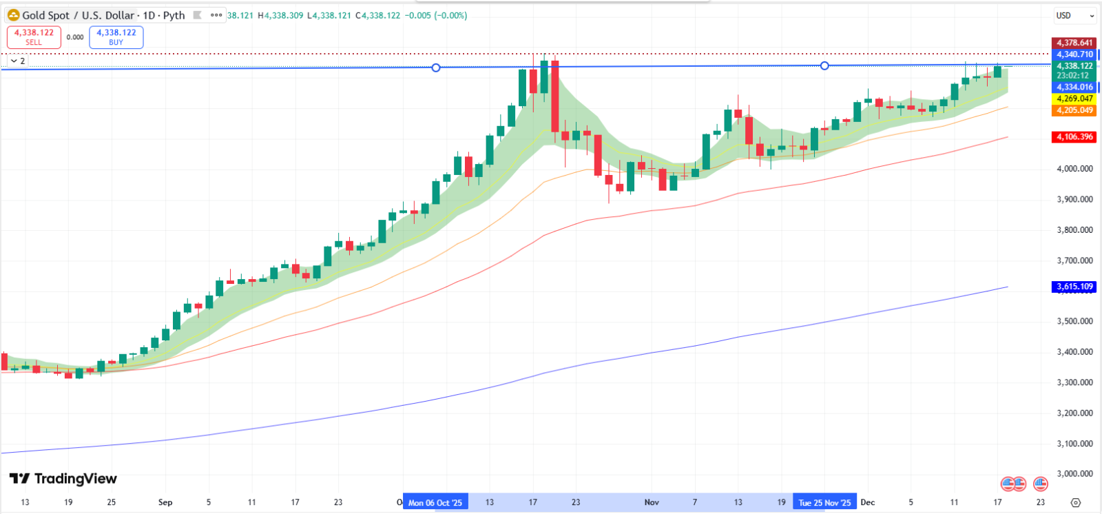 貴金属市場の転換点－金が決定的な瞬間を迎えようとしている。 - moomooコミュニティ
