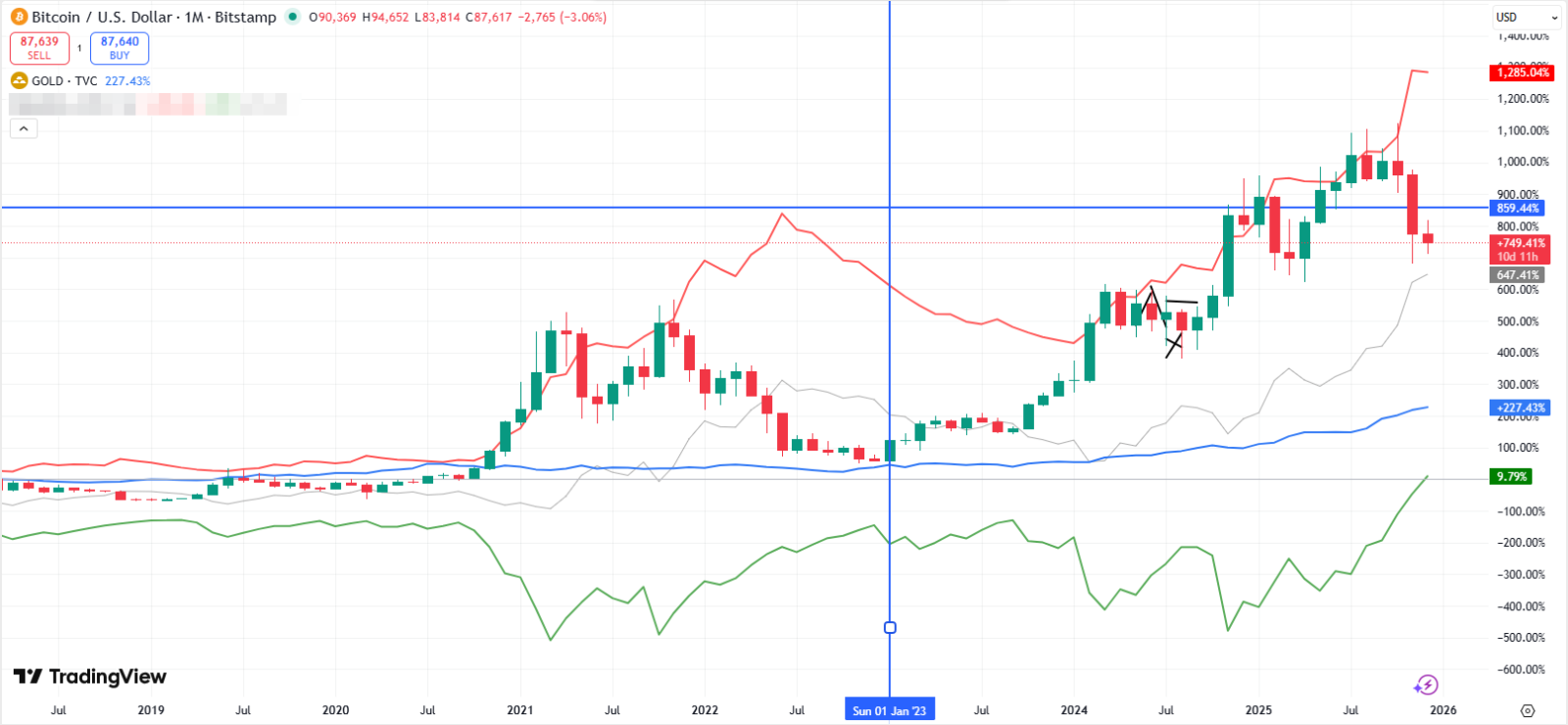 ビットコインのRSIが金（ゴールド）に対して3年ぶりの低水準に近づく→強気相場の復活か、それとも強気サイクルの終焉か？ - moomooコミュニティ