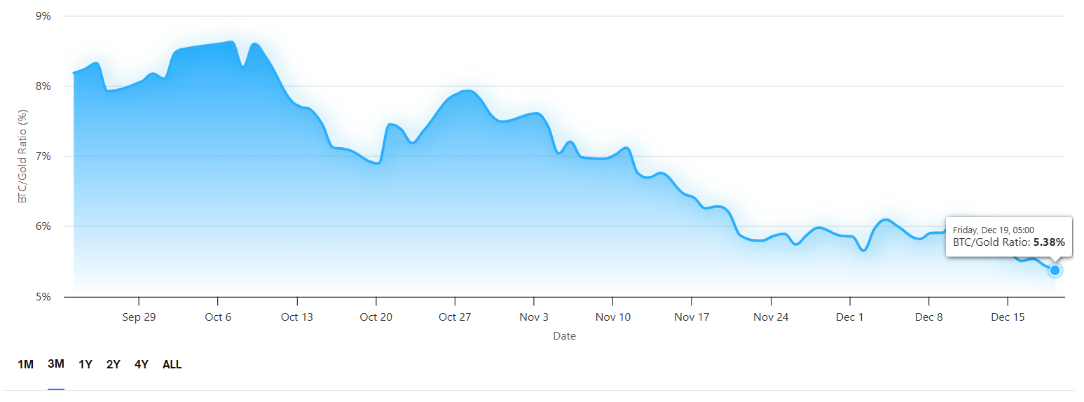 ビットコインのRSIが金（ゴールド）に対して3年ぶりの低水準に近づく→強気相場の復活か、それとも強気サイクルの終焉か？ - moomooコミュニティ