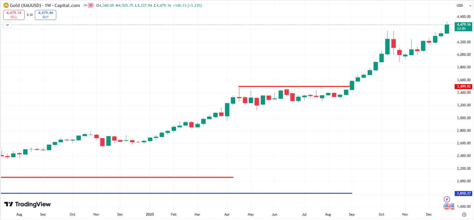 ゴールドは買われ過ぎながらも強気の構造。GLDでロングポジションを取る - moomooコミュニティ