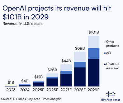 現金消耗是否會推動OpenAI走向Netscape的命運，還是Gemini是另一個因素？