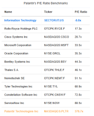 Hold PLTR While Weighing Palantir (PLTR) Valuation Risk vs Growth Trajectory For Long Term Time Horizon