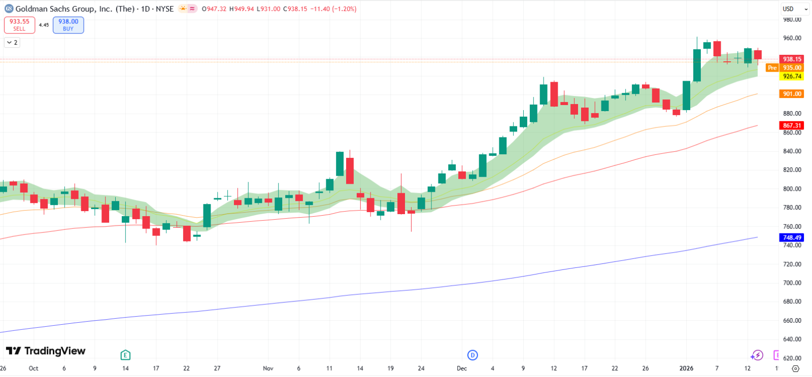 ゴールドマン・サックス・グループ（GS）は銀行業界の収益減速を打破できるか？ - moomooコミュニティ