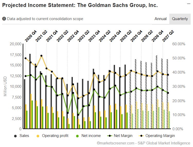 Can Goldman Sachs (GS) Break Banks Earnings Drags?