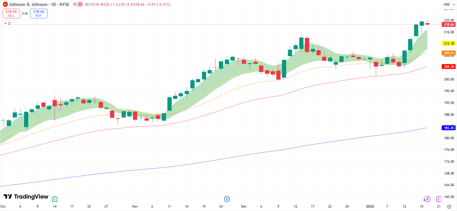 ジョンソン・エンド・ジョンソン（JNJ）の最近の買収動向に注目、今後の動きに要警戒 - moomooコミュニティ