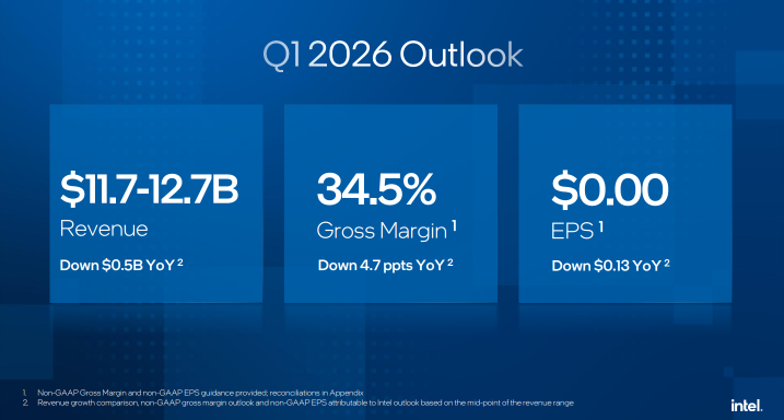Intel (INTC) Recent Run To Shock? Look Forward to Q1 2026 with 18A?