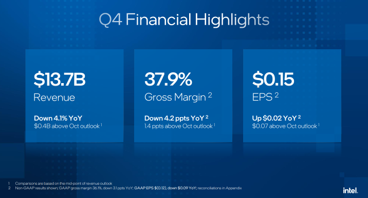 Intel (INTC) Recent Run To Shock? Look Forward to Q1 2026 with 18A?