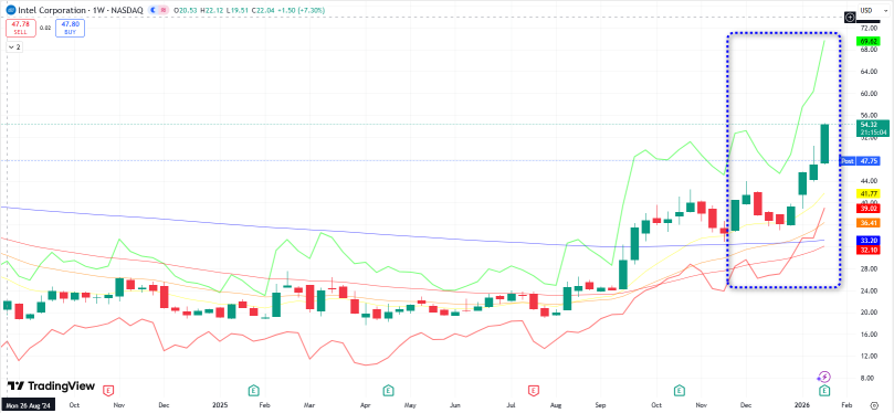Intel (INTC) Recent Run To Shock? Look Forward to Q1 2026 with 18A?