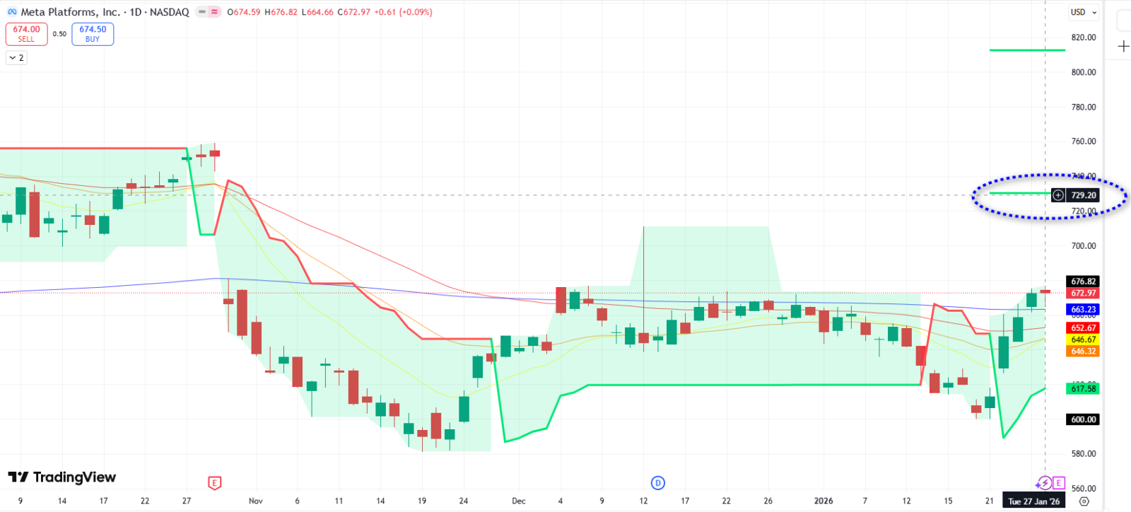 メタ・プラットフォームズの2026年資本支出予想が「予想より悪くない」場合、750ドルまでの上昇を見込んだロングストラド... -  moomooコミュニティ