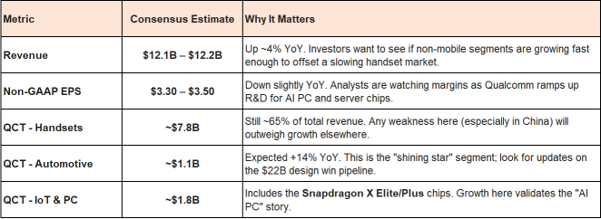 Look For Qualcomm (QCOM) Earnings Concrete "AI revenue" Timeline 